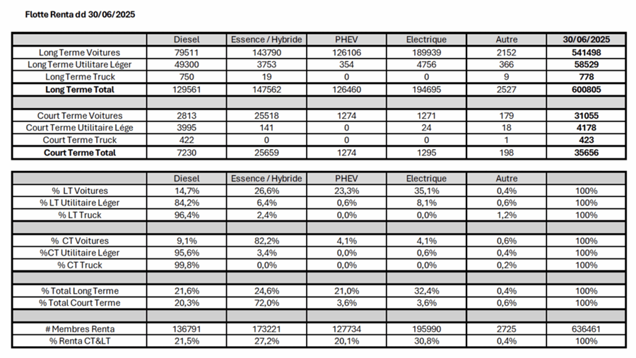 La moitié des VE en Belgique sont des véhicules en leasing ou de location
